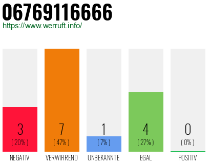 Rufnummer 06769116666 Telefonnummer 06769116666