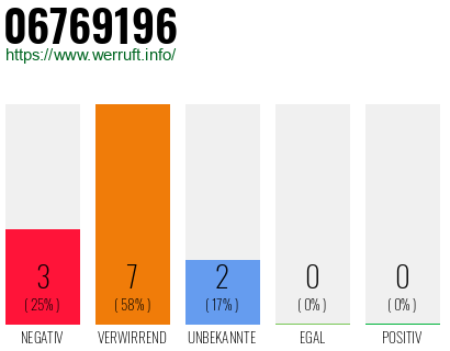 Rufnummer 06769196 Telefonnummer 06769196