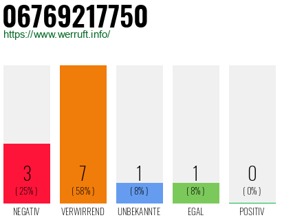 Rufnummer 06769217750 Telefonnummer 06769217750