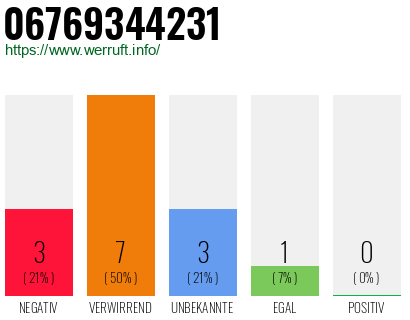Rufnummer 06769344231 Telefonnummer 06769344231