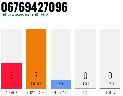 Rufnummer 06769427096 Telefonnummer 06769427096