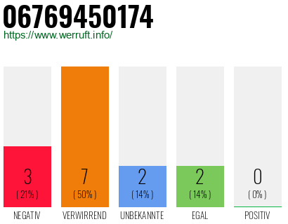Rufnummer 06769450174 Telefonnummer 06769450174