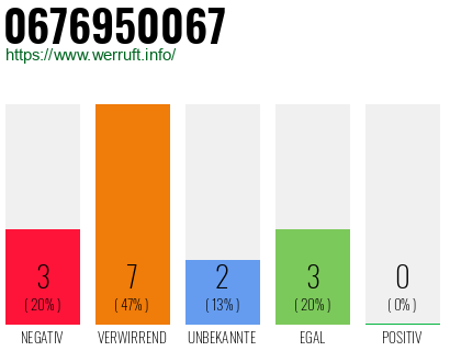 Rufnummer 0676950067 Telefonnummer 0676950067