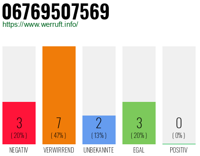 Rufnummer 06769507569 Telefonnummer 06769507569