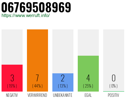 Rufnummer 06769508969 Telefonnummer 06769508969