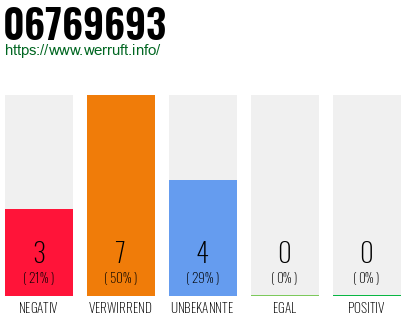 Rufnummer 06769693 Telefonnummer 06769693
