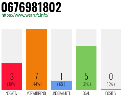 Rufnummer 0676981802 Telefonnummer 0676981802