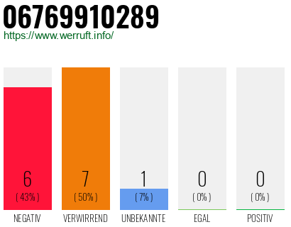 Rufnummer 06769910289 Telefonnummer 06769910289