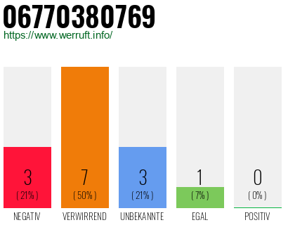 Rufnummer 06770380769 Telefonnummer 06770380769