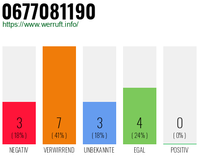 Rufnummer 0677081190 Telefonnummer 0677081190