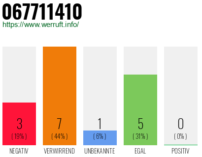 Rufnummer 067711410 Telefonnummer 067711410