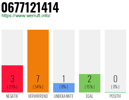 Rufnummer 0677121414 Telefonnummer 0677121414