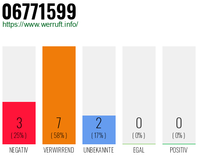 Rufnummer 06771599 Telefonnummer 06771599
