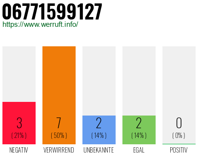 Rufnummer 06771599127 Telefonnummer 06771599127