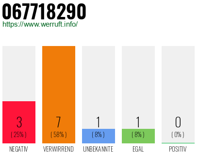 Rufnummer 067718290 Telefonnummer 067718290