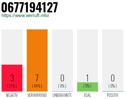 Rufnummer 0677194127 Telefonnummer 0677194127