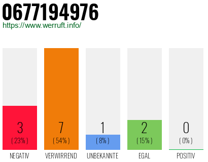 Rufnummer 0677194976 Telefonnummer 0677194976
