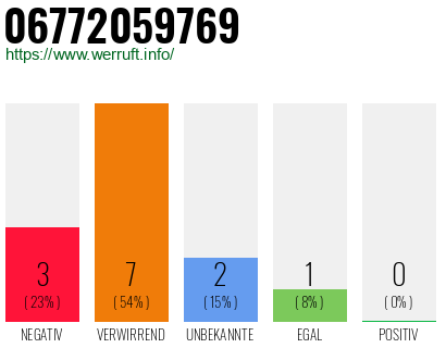 Rufnummer 06772059769 Telefonnummer 06772059769