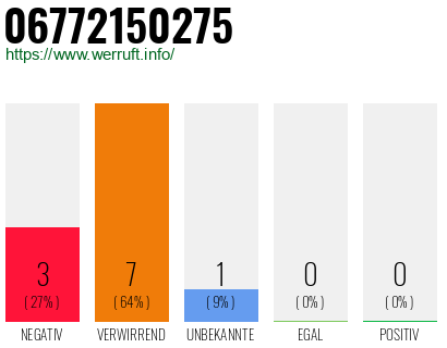 Rufnummer 06772150275 Telefonnummer 06772150275