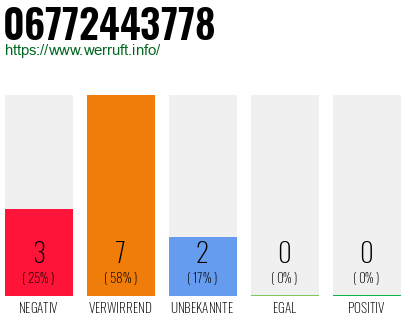 Rufnummer 06772443778 Telefonnummer 06772443778