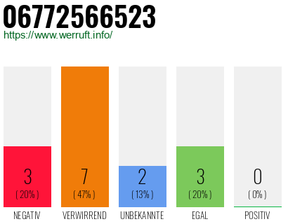 Rufnummer 06772566523 Telefonnummer 06772566523