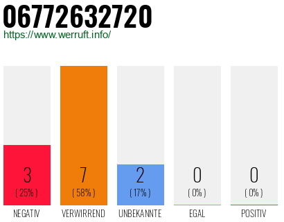 Telefonnummer 06772632720