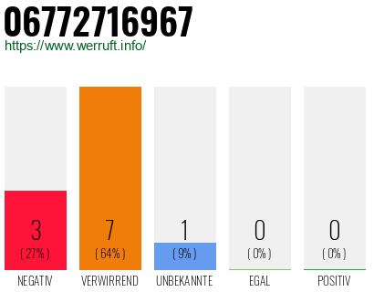 Rufnummer 06772716967 Telefonnummer 06772716967
