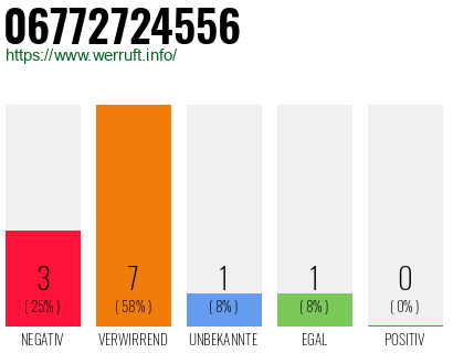 Rufnummer 06772724556 Telefonnummer 06772724556
