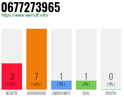 Rufnummer 0677273965 Telefonnummer 0677273965