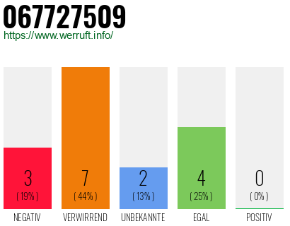 Rufnummer 067727509 Telefonnummer 067727509