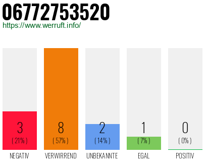 Rufnummer 06772753520 Telefonnummer 06772753520