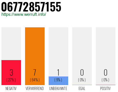Rufnummer 06772857155 Telefonnummer 06772857155