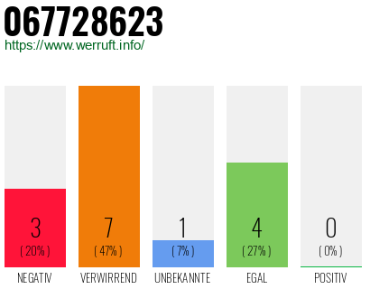 Rufnummer 067728623 Telefonnummer 067728623