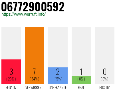 Rufnummer 06772900592 Telefonnummer 06772900592