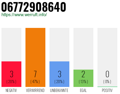 Rufnummer 06772908640 Telefonnummer 06772908640