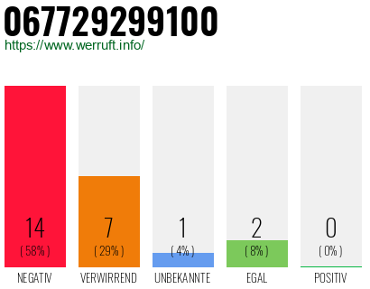 Rufnummer 067729299100 Telefonnummer 067729299100