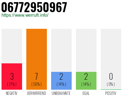 Rufnummer 06772950967 Telefonnummer 06772950967