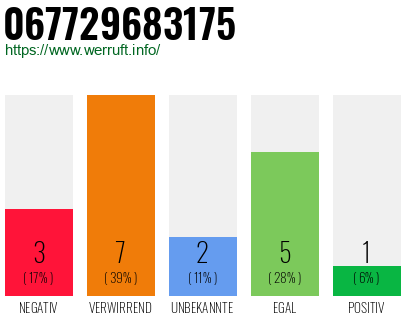 Rufnummer 067729683175 Telefonnummer 067729683175