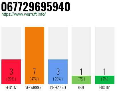 Rufnummer 067729695940 Telefonnummer 067729695940