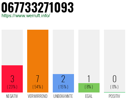 Rufnummer 067733271093 Telefonnummer 067733271093