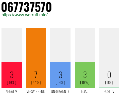 Rufnummer 067737570 Telefonnummer 067737570
