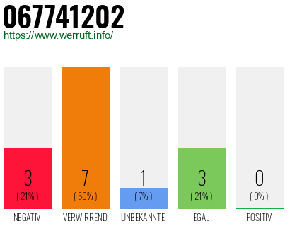 Rufnummer 067741202 Telefonnummer 067741202
