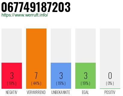 Rufnummer 067749187203 Telefonnummer 067749187203