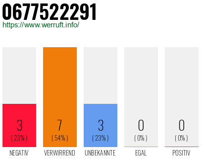 Rufnummer 0677522291 Telefonnummer 0677522291