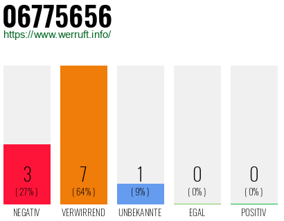 Rufnummer 06775656 Telefonnummer 06775656