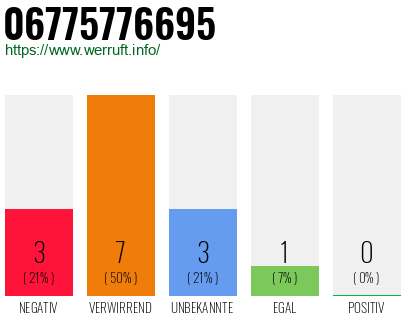 Rufnummer 06775776695 Telefonnummer 06775776695