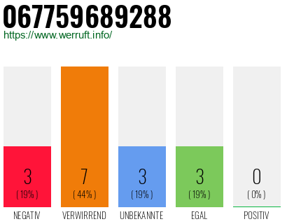 Rufnummer 067759689288 Telefonnummer 067759689288
