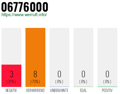 Rufnummer 06776000 Telefonnummer 06776000