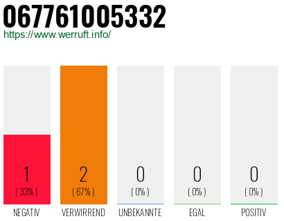 Rufnummer 067761005332 Telefonnummer 067761005332