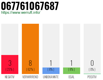 Rufnummer 067761067687 Telefonnummer 067761067687